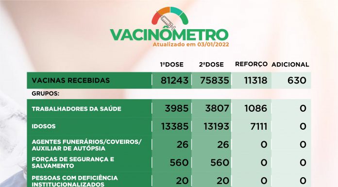 Militares foram alvo de 278 apurações de desvio de recursos