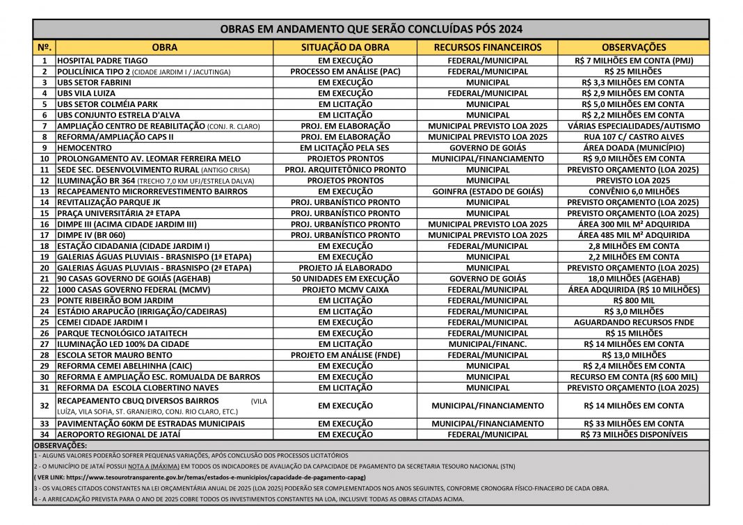 OBRAS EM ANDAMENTO QUE SERÃO CONCLUÍDAS PÓS 2024 | Prefeitura de Jataí